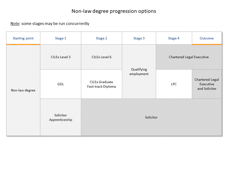 Non-law degree progression options