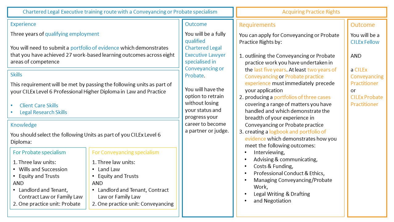 CLE Practice rights