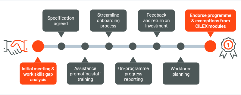 A sideway flowchart of the CLS roadmap when signing up a member of staff to the course: 1. Initial meeting and work skills gap analysis, 2. Specification agreed, 3. Assistance promoting staff training, 4. Streamline onboarding process, 5. On-programme progress reporting, 6. Feedback and return on investment, 7. Workforce planning, 8. Endorse programme & exemptions from CILEX modules