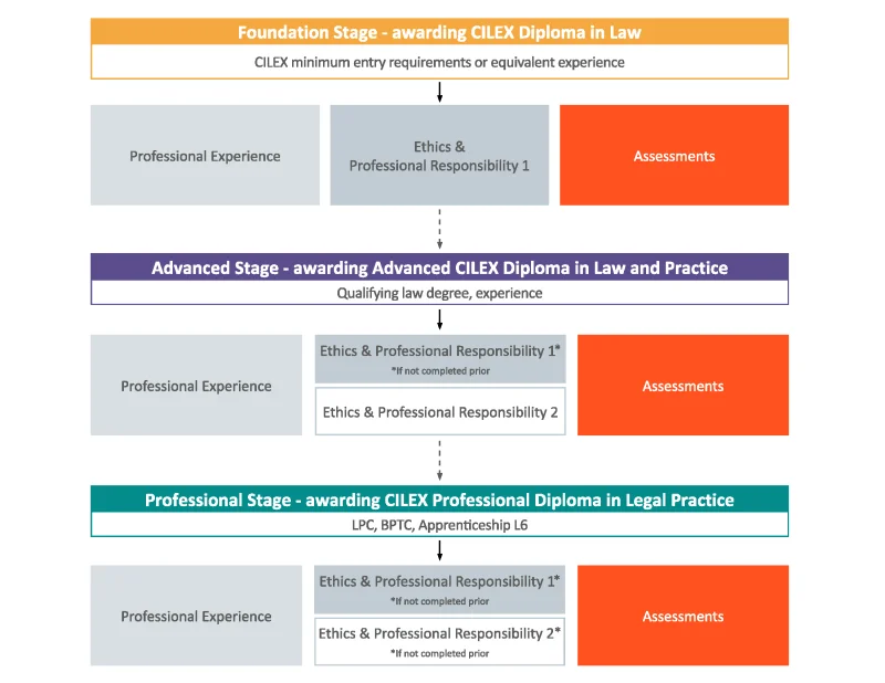 CPQ Elements diagram