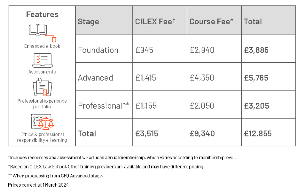Foundation total cost: £3885. Advanced total cost: £5765. Professional total cost: £3205. Overall total cost: £12855