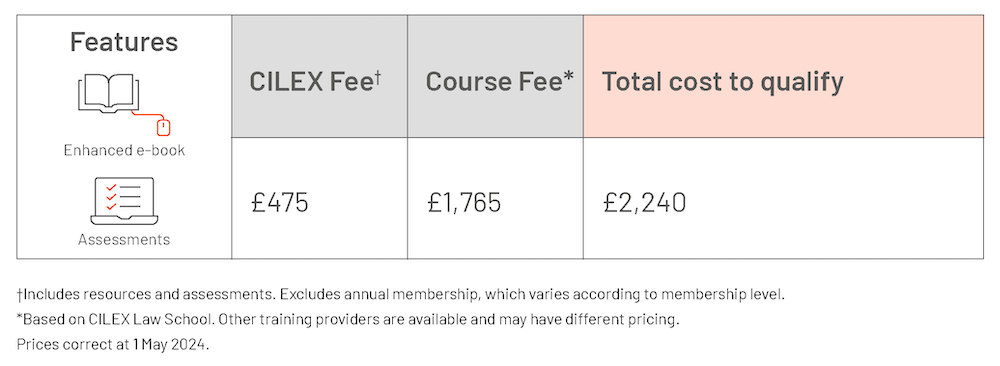CILEX fee: £475, Course Fee: £1,765, Total cost to qualify: £2,240 which includes enhanced ebooks and assessments but excludes annual membership. Prices correct at 1st May 2024