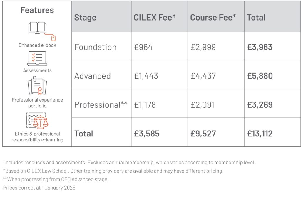 Features: enhanced e-books, assessments, professional experience portfolio, ethics & professional responsibility e-learning. Prices: Foundation total is £3,963. Advanced total is £5,880. Professional total is £3,269. Overall total: £13,112